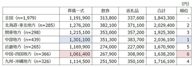 葬儀一式費用が高い都道府県・低い都道府県(地域別表組)