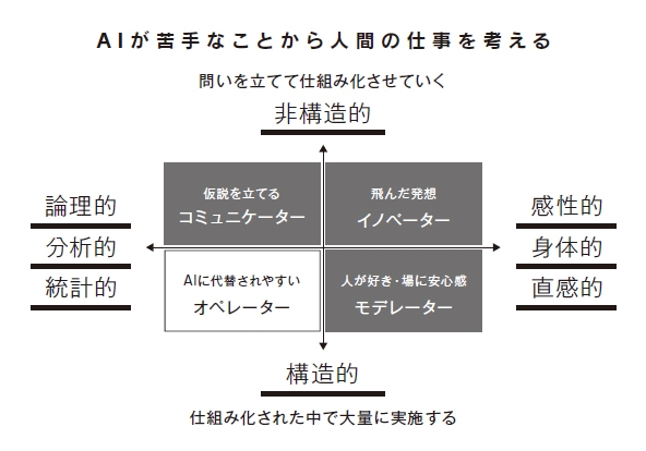 本書で解説する「AIが苦手なことから人間の仕事を考える」マトリックス。 まだ仕組化されていない物事に対して問いを立て、論理的に分析していく仕事は、左上の「コミュニケーター」の領域になります。詳細は本書60ページへ。
