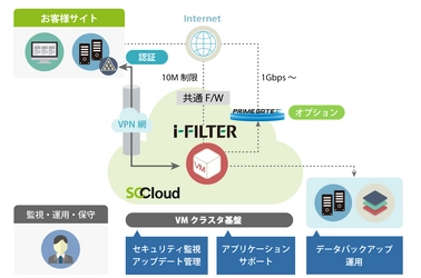 ソフトクリエイト、標的型攻撃にも有効な 「i-FILTER on SCCloud」を提供開始 ～ Webフィルタリングと出口対策で、より安全なWeb環境を実現 ～