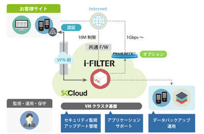 サービス構成図