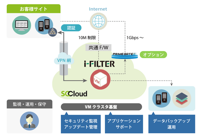 サービス構成図