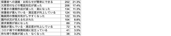 Q2 コドモン導入でどのようなことが改善されましたか(複数回答可)