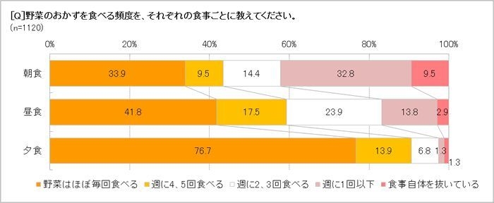 野菜のおかずを食べる頻度は?