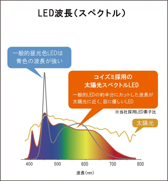 太陽光スペクトルLEDライトとは