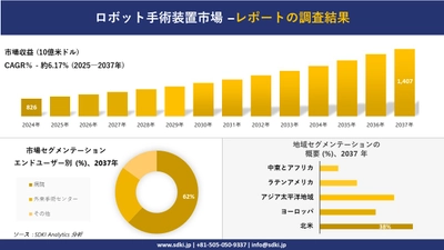 ロボット手術装置市場の発展、傾向、需要、成長分析および予測2025－2037年