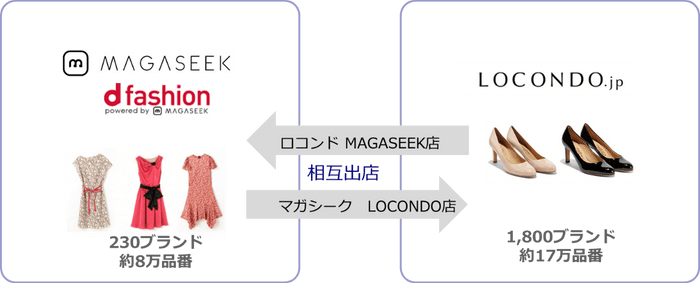 ロコンド社 相互出店イメージ