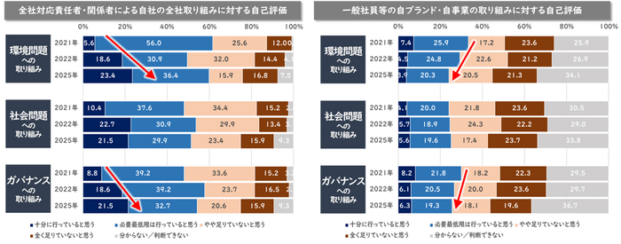 SDGsサステナビリティ取り組みへの自己評価