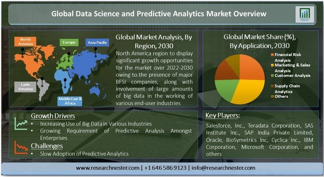 データサイエンスおよび予測分析市場-コンポーネント別（ソリューション、サービス）;アプリケーション別（財務リスク分析、顧客分析、サプライチェーン分析など）–グローバル需要分析と機会の見通し2030年