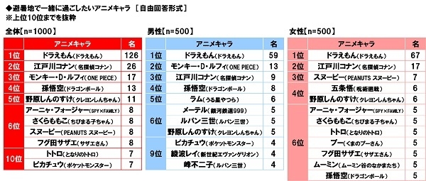 避暑地で一緒に過ごしたいアニメキャラ