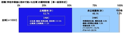 初職(学校卒業後に初めて就いた仕事)の雇用形態
