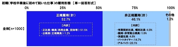 初職(学校卒業後に初めて就いた仕事)の雇用形態