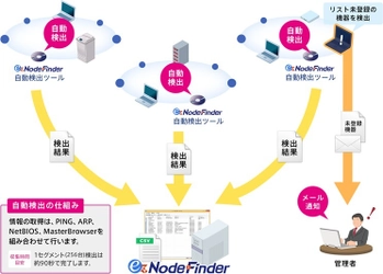 ノード自動検出ツール『ez-NodeFinder』最新ver販売開始　 未登録IT機器を管理者へメール通知する新機能を搭載！