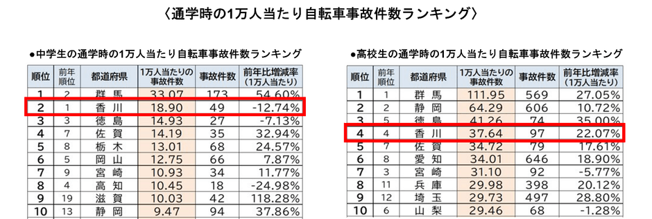2021年都道府県別　自転車通学時の事故件数ランキング／香川県