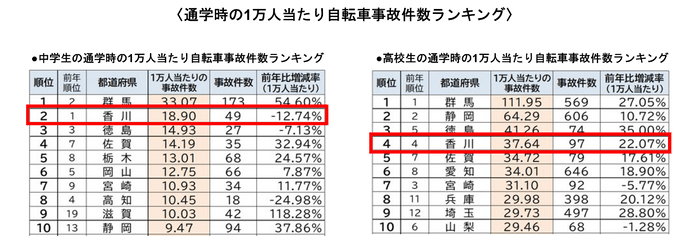 2021年都道府県別　自転車通学時の事故件数ランキング／香川県