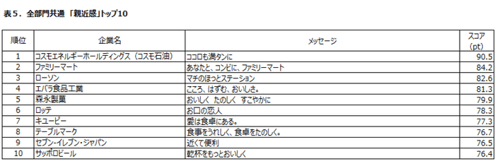 表5:全部門共通「親近感」トップ10