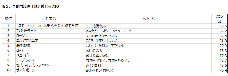 表5:全部門共通「親近感」トップ10