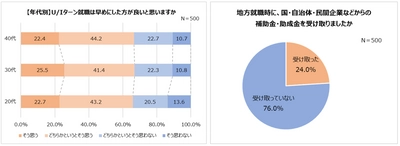 Uターン・Iターン経験者に調査！ 約4人に1人が入社3年未満で地方に転職。 満足している点1位  Uターン「実家に住める」 Iターン「給料」。 地方就職が不安だった人約8割。不安要素1位「給料が少ない」。 一方、20代の8割以上が地方就職に「満足」