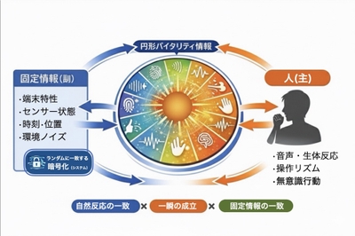 未来への進化とするセキュリティー理論