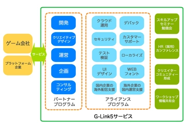 リンクトブレイン　ゲーム業界向け HTML5開発支援・マイグレーションサービス 「G-Link5」をスタート