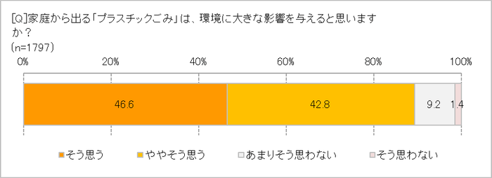 プラごみの環境への影響は？