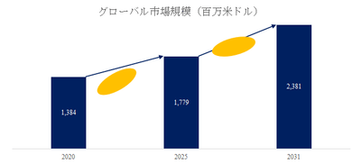 図. 油圧制御ソレノイドバルブ世界総市場規模
