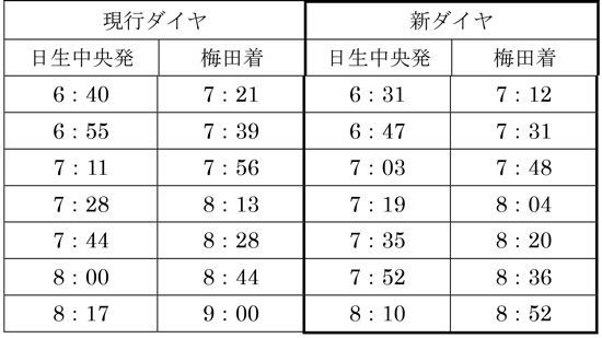 特急列車の発車時刻の繰り上げ
