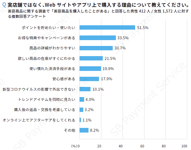 実店舗ではなく、Webサイトやアプリ上で購入する理由について教えてください。