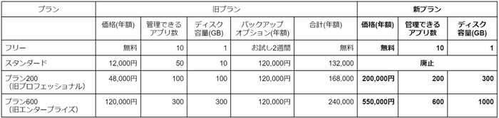 各プランの価格