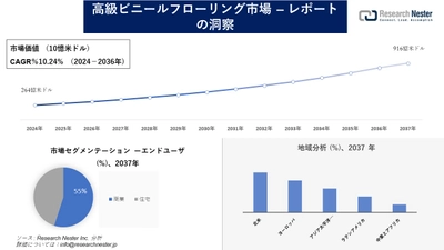 高級ビニールフローリング市場調査の発展、傾向、需要、成長分析および予測2024―2036年