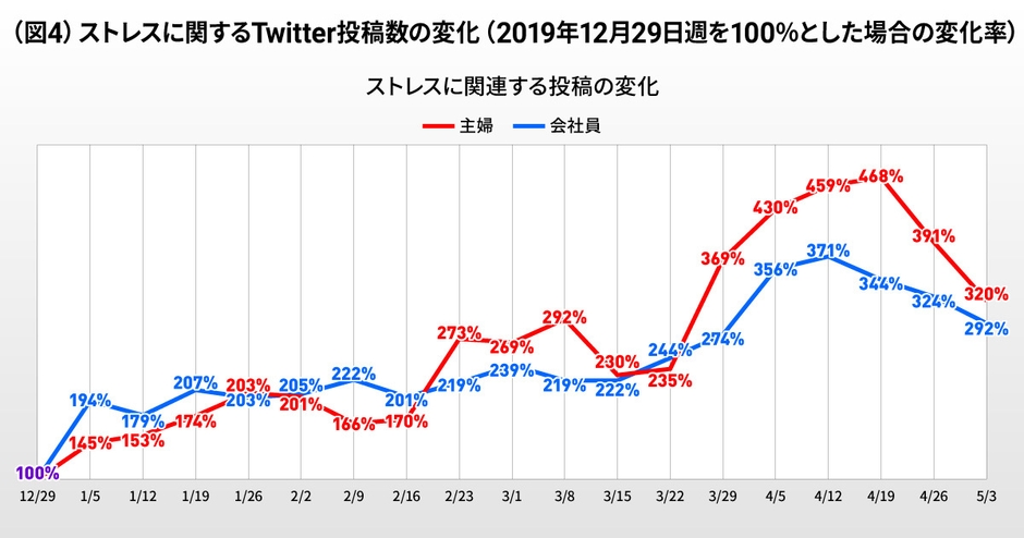 ストレスに関するTwitterの投稿数（主婦、会社員比較）