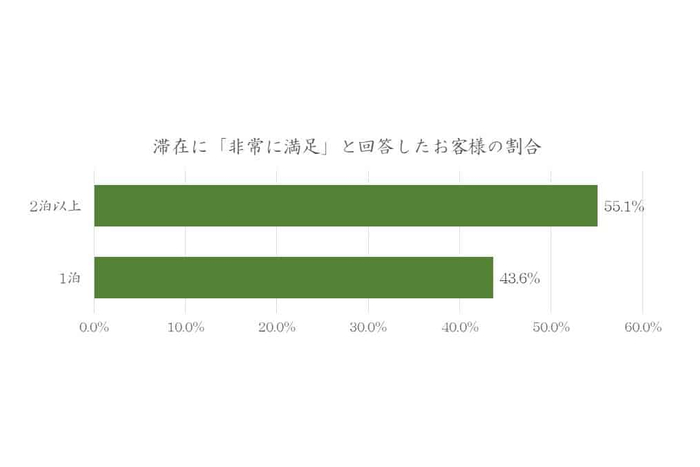 西表島ホテルの顧客満足度調査「1泊と2泊以上の滞在全体の満足度比較」