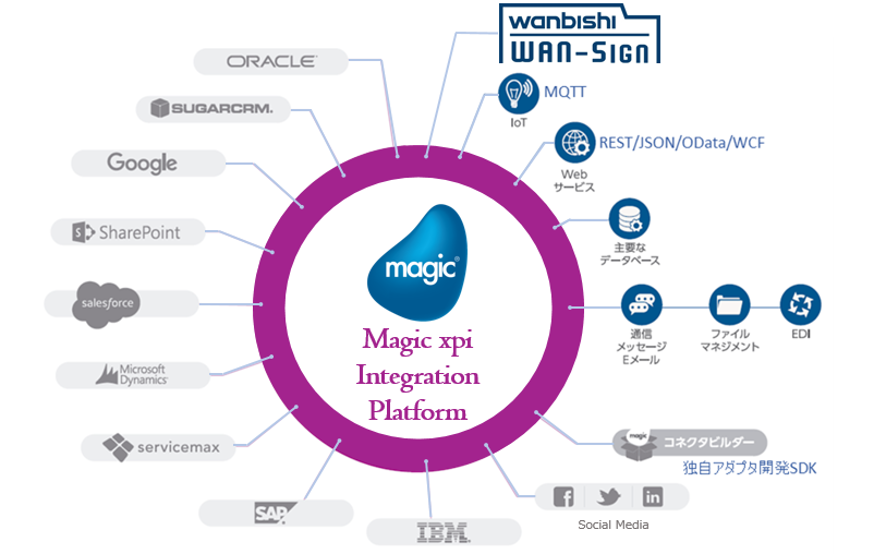 電子契約サービス「WAN-Sign」と「Magic xpi Integration Platform」がサービス連携