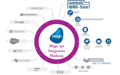 電子契約サービス「WAN-Sign」と「Magic xpi Integration Platform」がサービス連携