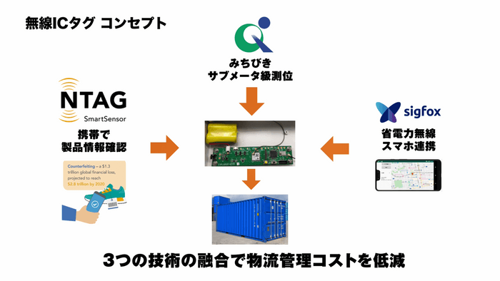 「『みちびきのサブメータ級測位補強を付加した無線ICタグ』による物流管理」のコンセプト