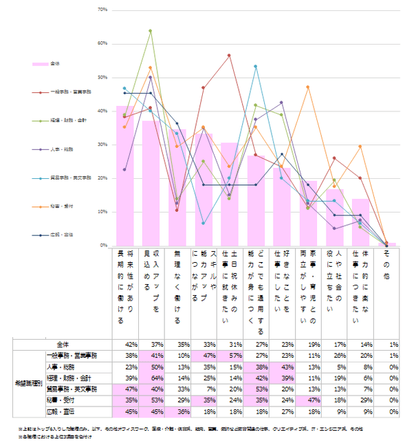 その職種を希望する理由を教えてください。 ※複数回答可
