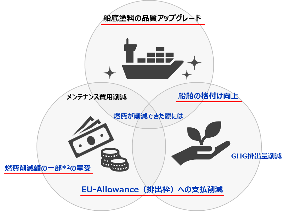 丸紅ニュースレター③低摩擦塗料による燃費改善効果を確認する効果検証プログラムについて | NEWSCAST