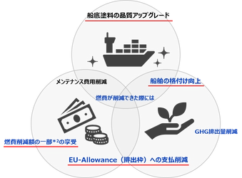 丸紅ニュースレター③低摩擦塗料による燃費改善効果を確認する効果検証プログラムについて