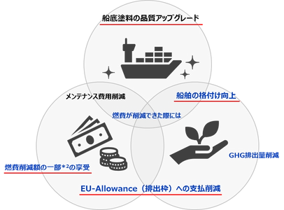 丸紅ニュースレター③低摩擦塗料による燃費改善効果を確認する効果検証プログラムについて