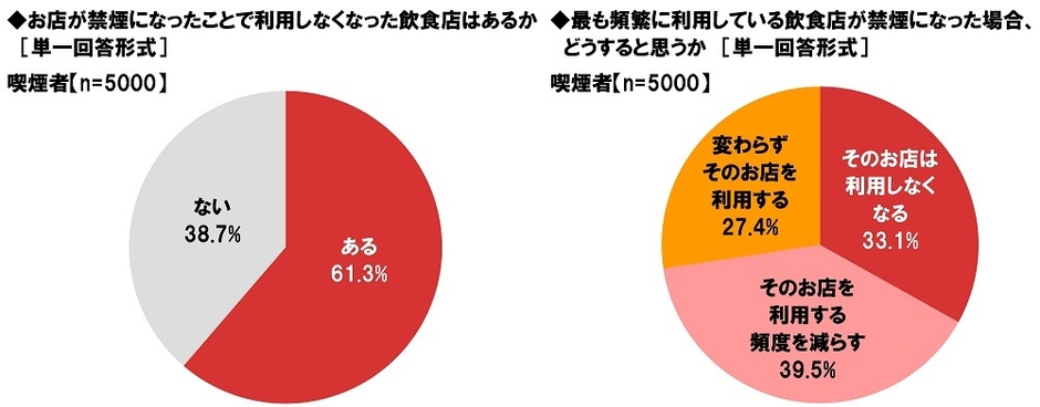 お店が禁煙になったことで利用しなくなった飲食店はあるか/最も頻繁に利用している飲食店が禁煙になった場合、どうすると思うか