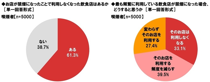 お店が禁煙になったことで利用しなくなった飲食店はあるか/最も頻繁に利用している飲食店が禁煙になった場合、どうすると思うか