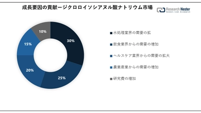 ジクロロイソシアヌル酸ナトリウム市場（Sodium Dichloroisocyanurate Market）に関する調査は、2023 年のランドスケープを理解するために実施されました。