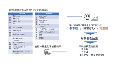 AIを活用した甲状腺機能異常判別システムの研究成果発表