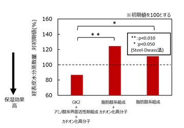 皮膚洗浄剤連用による肌の保湿効果とかゆみ抑制効果を確認