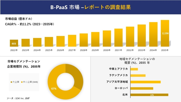 bpaas市場分析