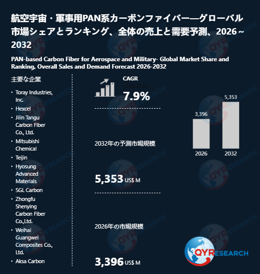 世界の航空宇宙・軍事用PAN系カーボンファイバー市場：2032年に7.9%成長率、市場規模は5353百万米ドルに達する見込み