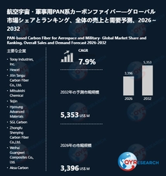世界の航空宇宙・軍事用PAN系カーボンファイバー市場：2032年に7.9%成長率、市場規模は5353百万米ドルに達する見込み
