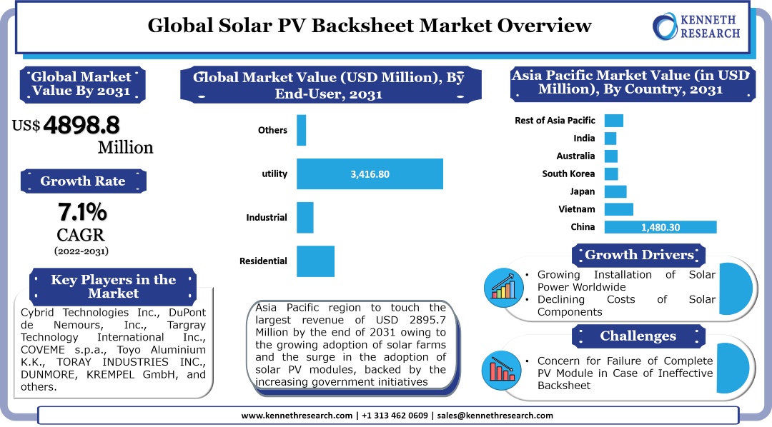 世界の太陽光発電バックシート市場は、エンドユーザーの間でソーラーパネルの需要が高まっているため、成長します。市場は2022年から2031年の間に7.1%のCAGRで成長する