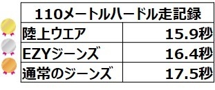 ハードル 記録