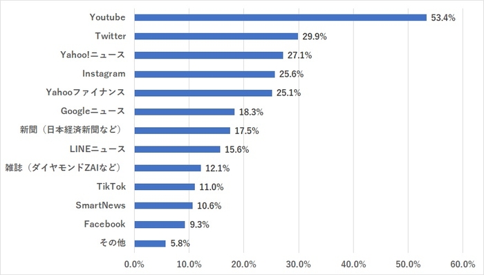 株式投資の情報を得るためによく利用しているサービス（複数回答｜N=800）