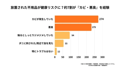 梅雨シーズン400名調査！ 健康被害に繋がる"不用品"ワースト3を発表